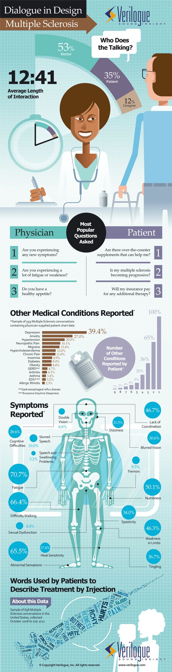 Dialogue in Design - Multiple Sclerosis