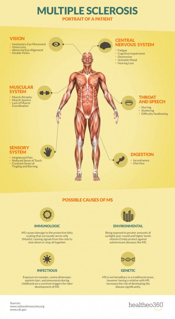 Multiple Sclerosis - Portrait of a Patient